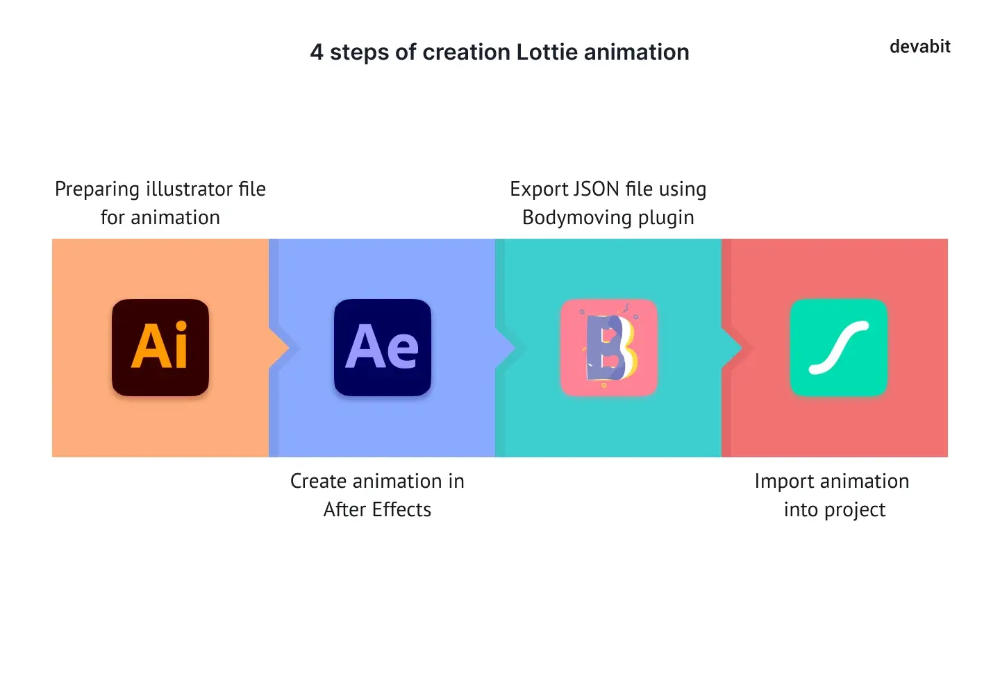 4-steps-for-creating-Lottie-animation.webp